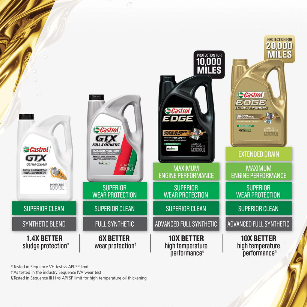 Castrol EDGE Termination Performance 5W-20 Advanced Full Synthetic Motor Oil, 5 Quarts