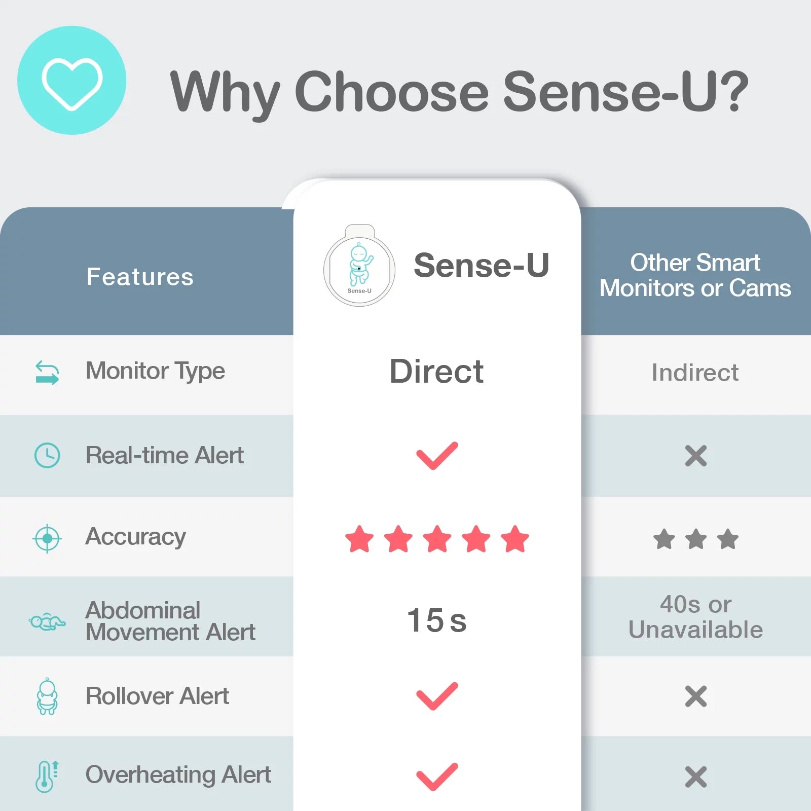 Sense-U Smart Baby Abdominal People Monitor - Tracks Baby's Abdominal Gentlemen Temperature, Rollover and Sleeping Position for Baby Safety with Instant Audio Alerts on Smartphones, Pink