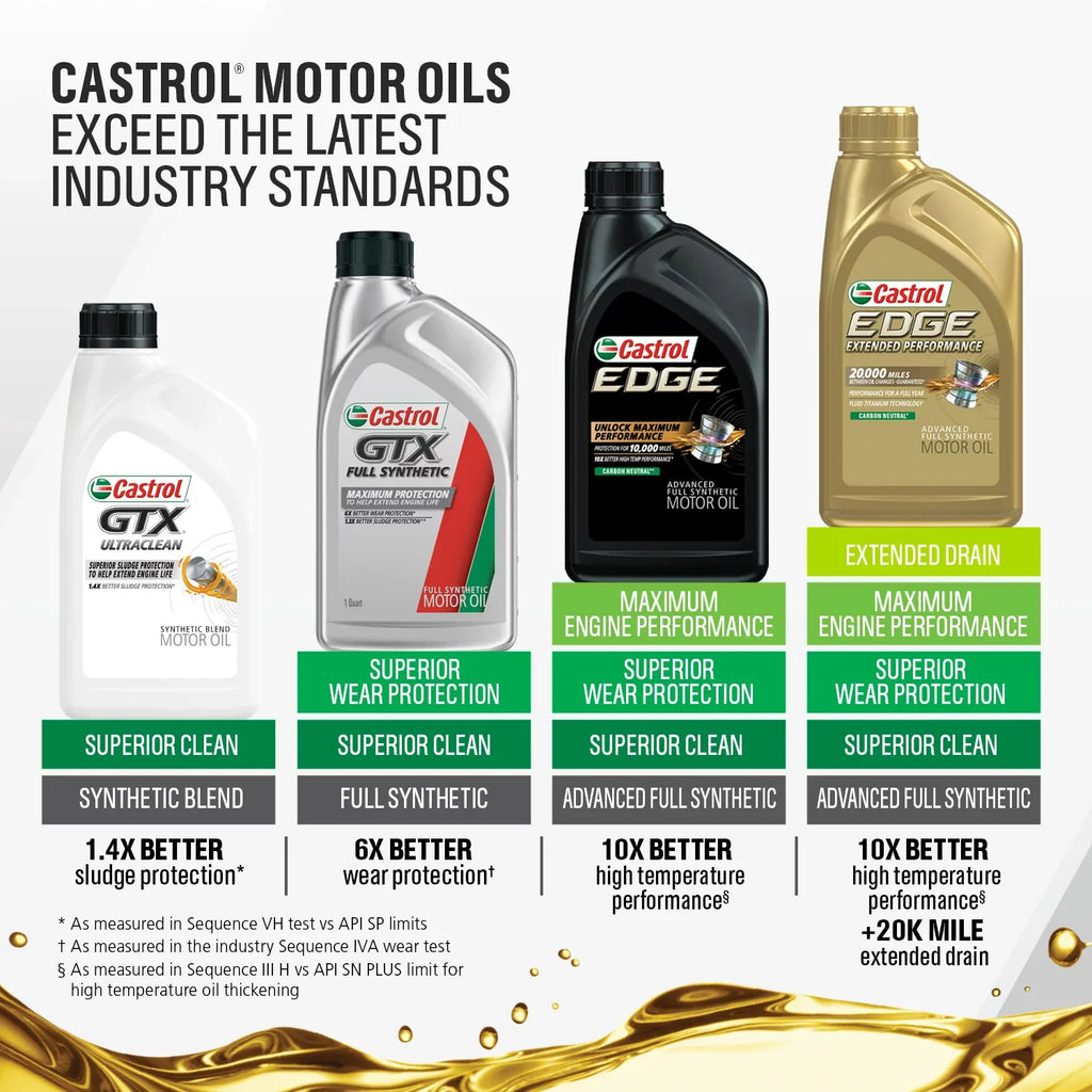 Castrol Edge Final Point Performance 0W-20 Advanced Full Synthetic Motor Oil, 1 Quart, Case of 6
